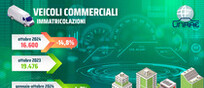 Veicoli commerciali, terzo calo consecutivo a ottobre: -14,8%