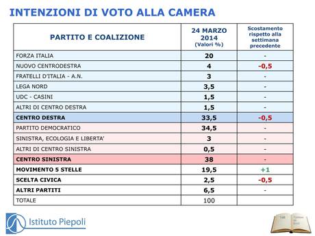 INTENZIONI DI VOTO ISTITUTO PIEPOLI 25_03_2014