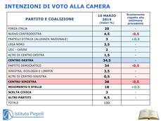 Sondaggi: Intenzioni di voto, centrosinistra al 38%