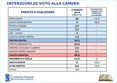 Centrosinistra in testa Ecco intenzioni di voto